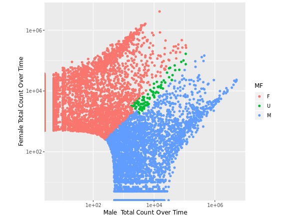 Dashboard Unisex Names Dataset Tab Plot